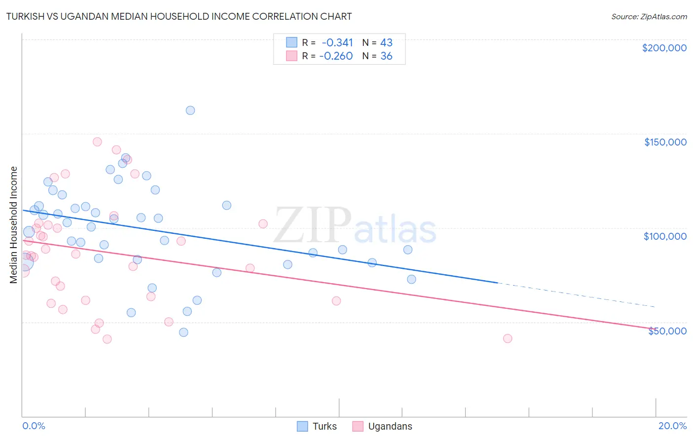 Turkish vs Ugandan Median Household Income