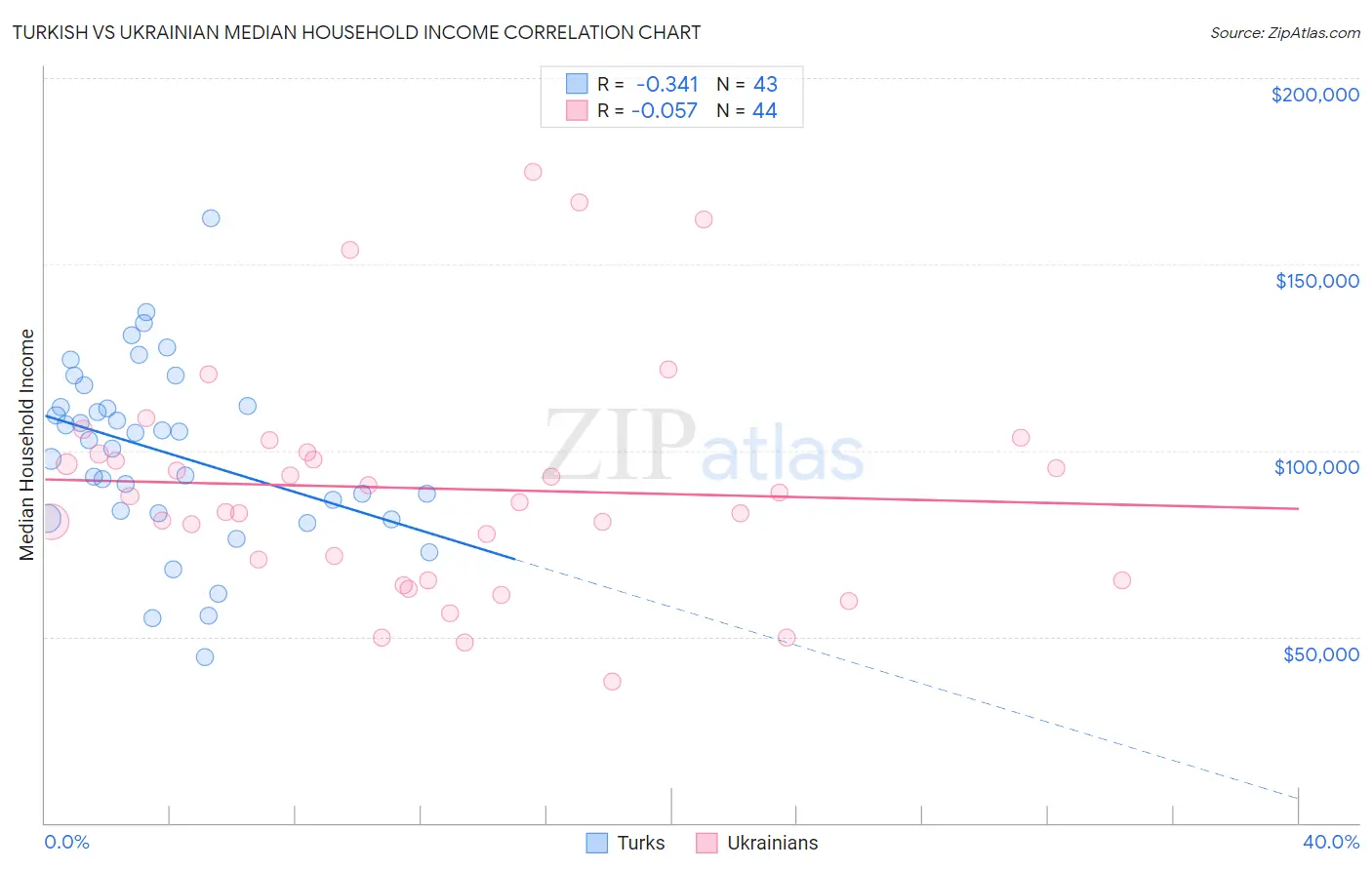 Turkish vs Ukrainian Median Household Income