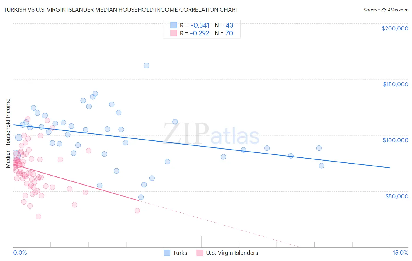 Turkish vs U.S. Virgin Islander Median Household Income