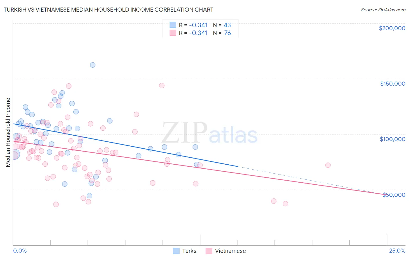 Turkish vs Vietnamese Median Household Income