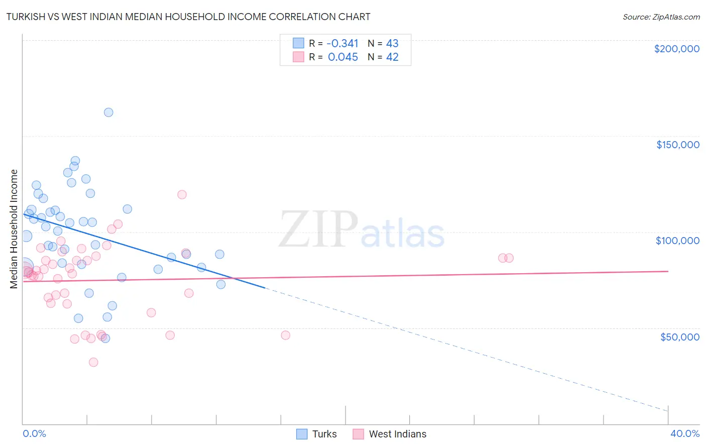 Turkish vs West Indian Median Household Income
