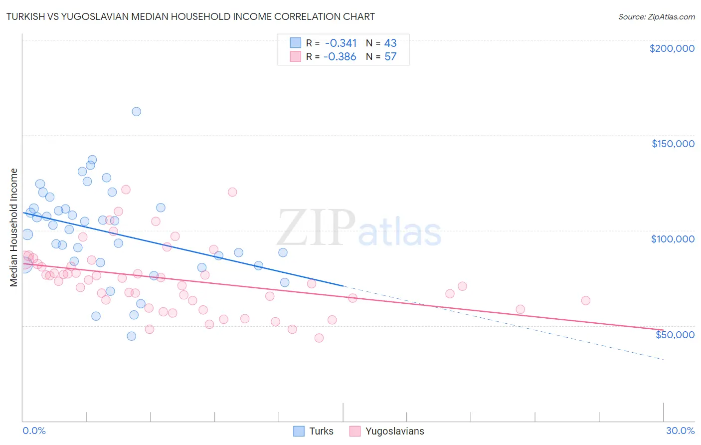 Turkish vs Yugoslavian Median Household Income