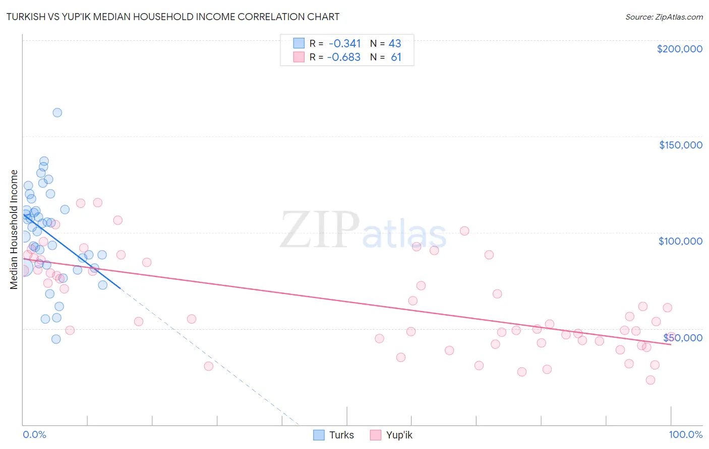 Turkish vs Yup'ik Median Household Income
