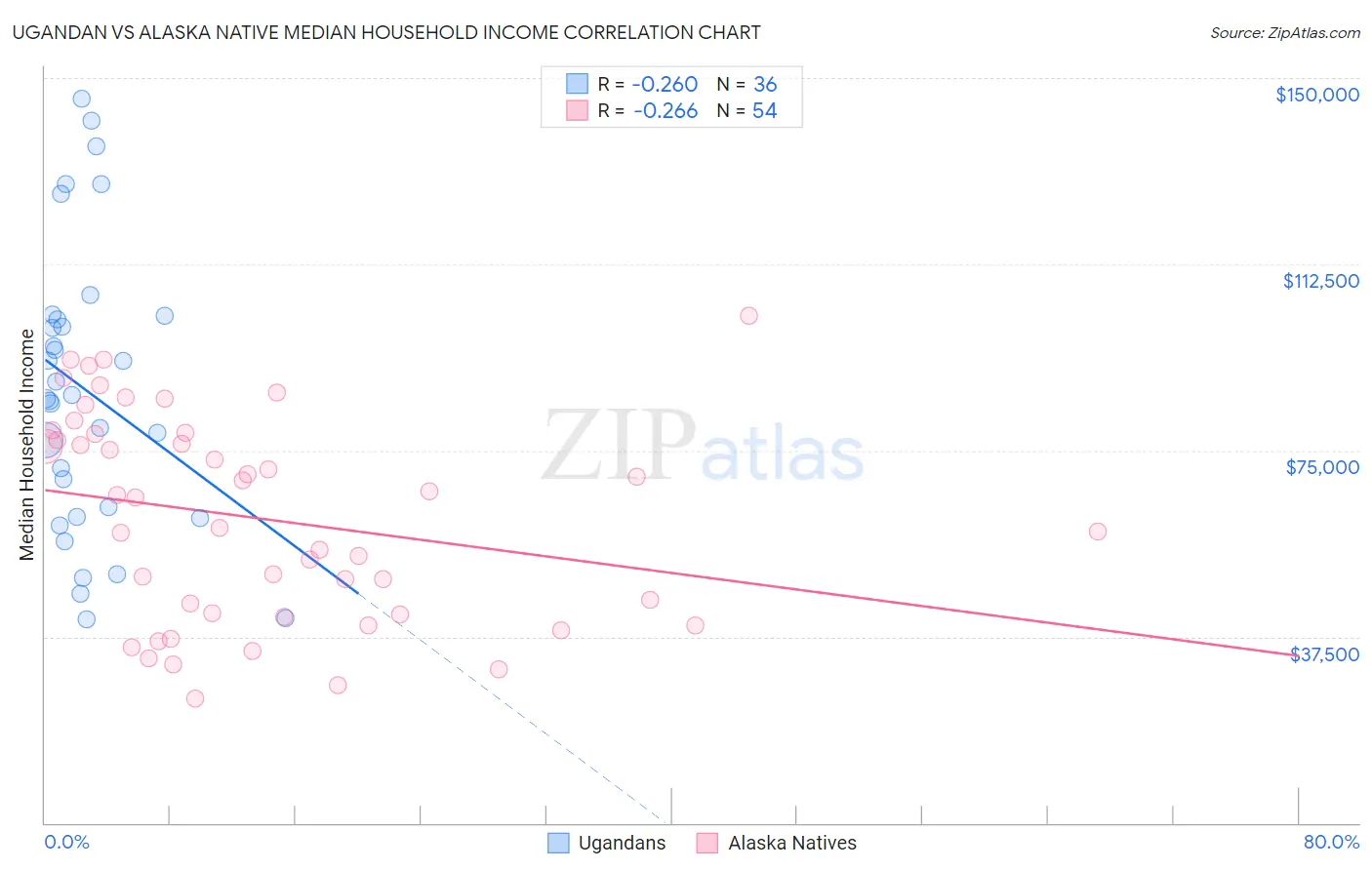 Ugandan vs Alaska Native Median Household Income