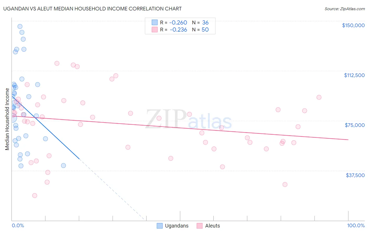 Ugandan vs Aleut Median Household Income