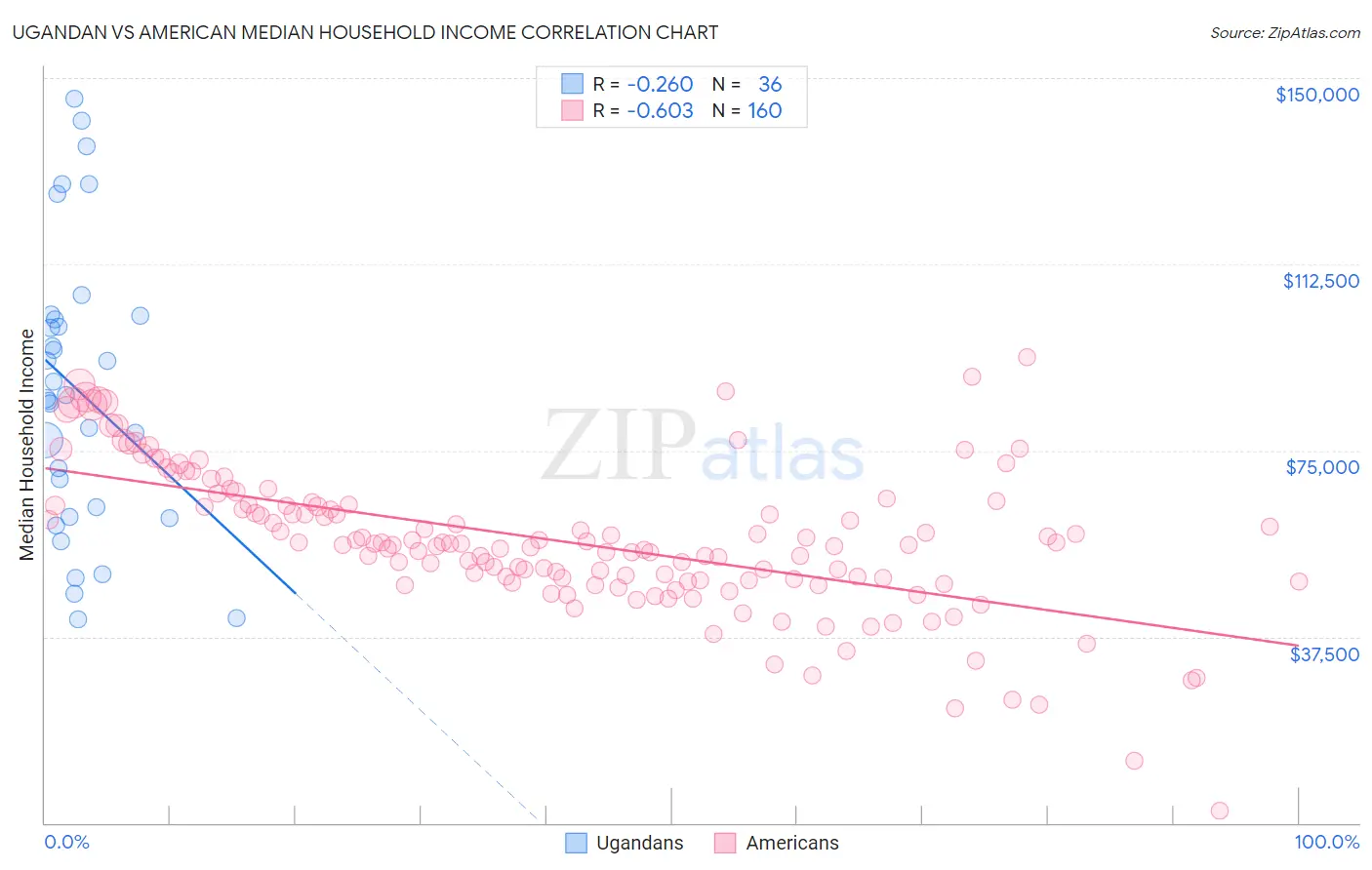 Ugandan vs American Median Household Income