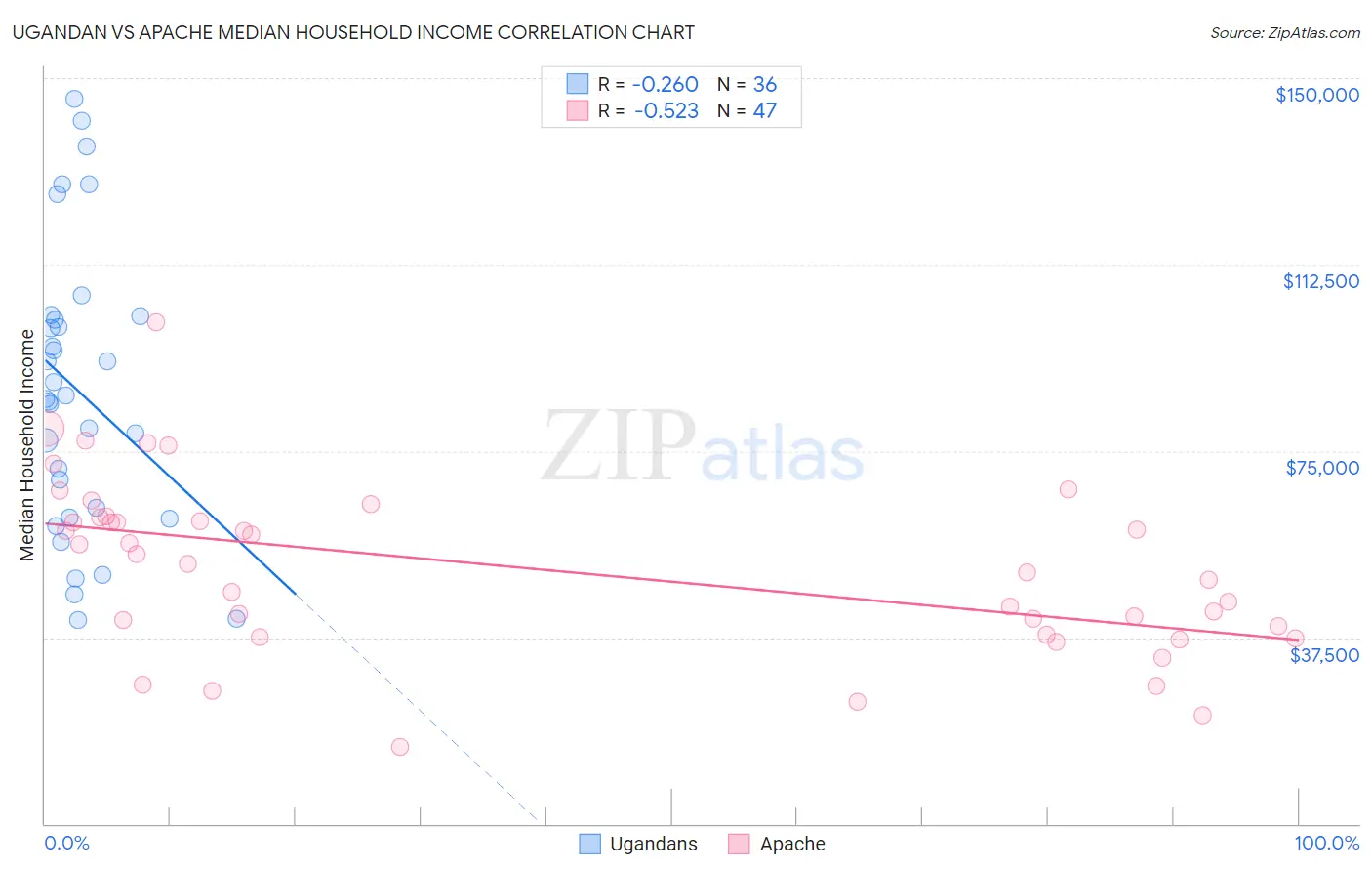Ugandan vs Apache Median Household Income