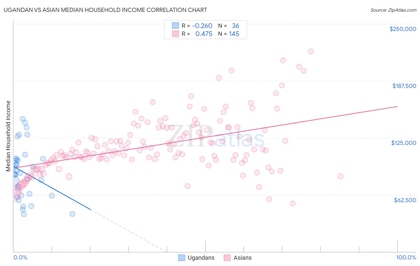 Ugandan vs Asian Median Household Income