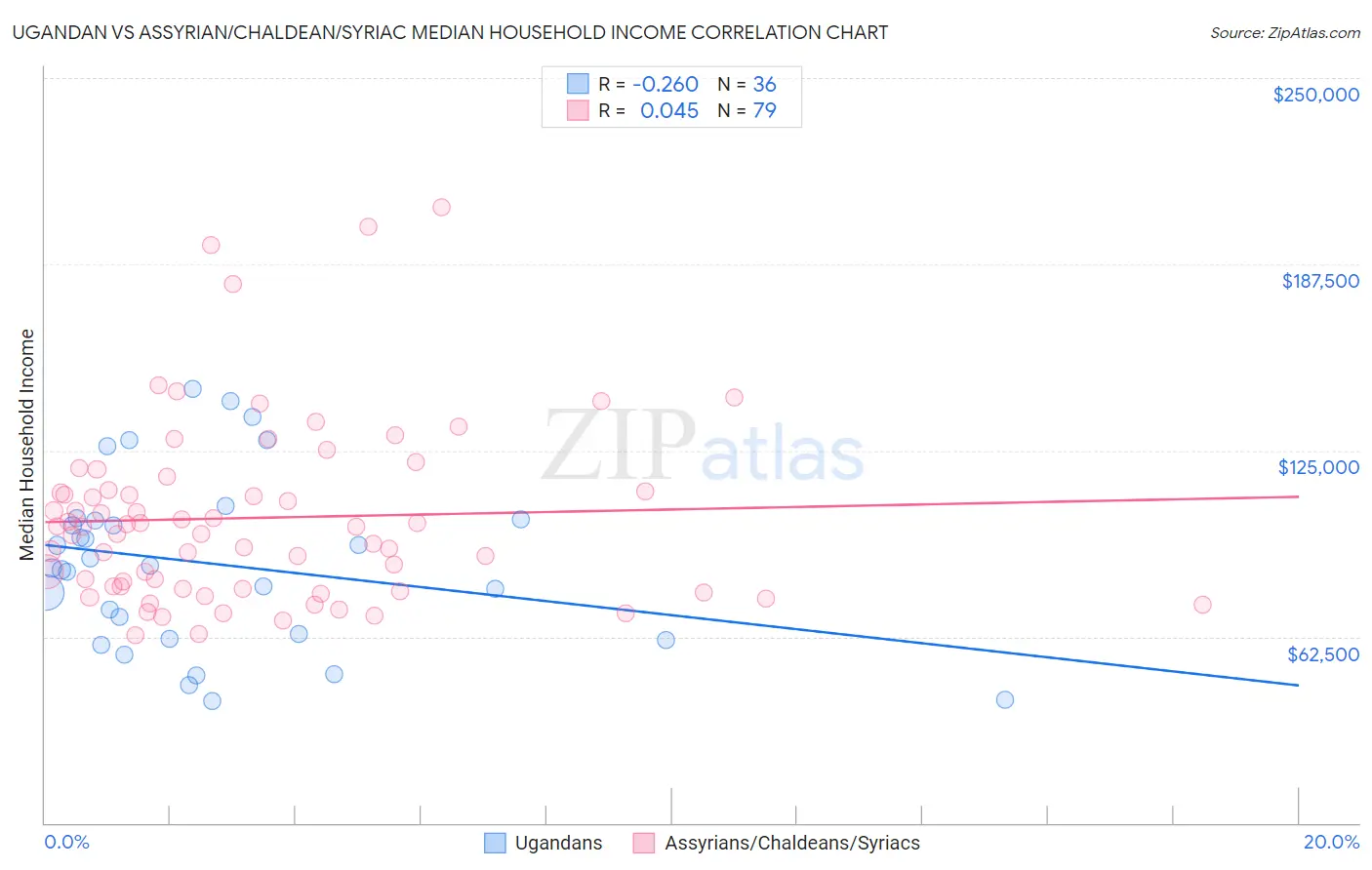 Ugandan vs Assyrian/Chaldean/Syriac Median Household Income