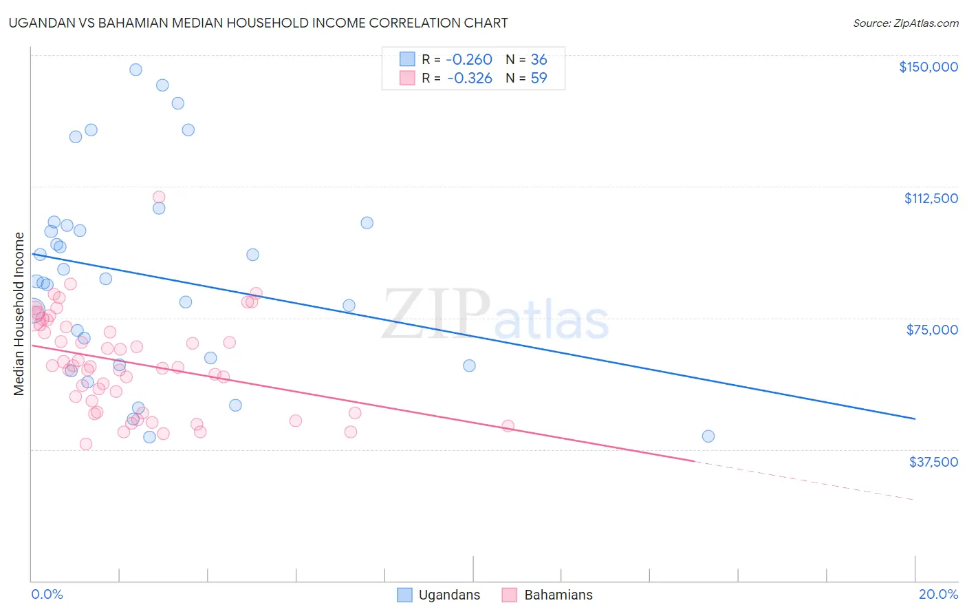 Ugandan vs Bahamian Median Household Income