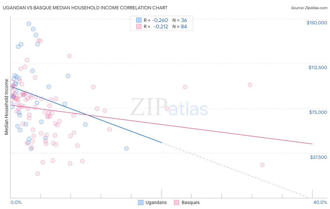 Ugandan vs Basque Median Household Income