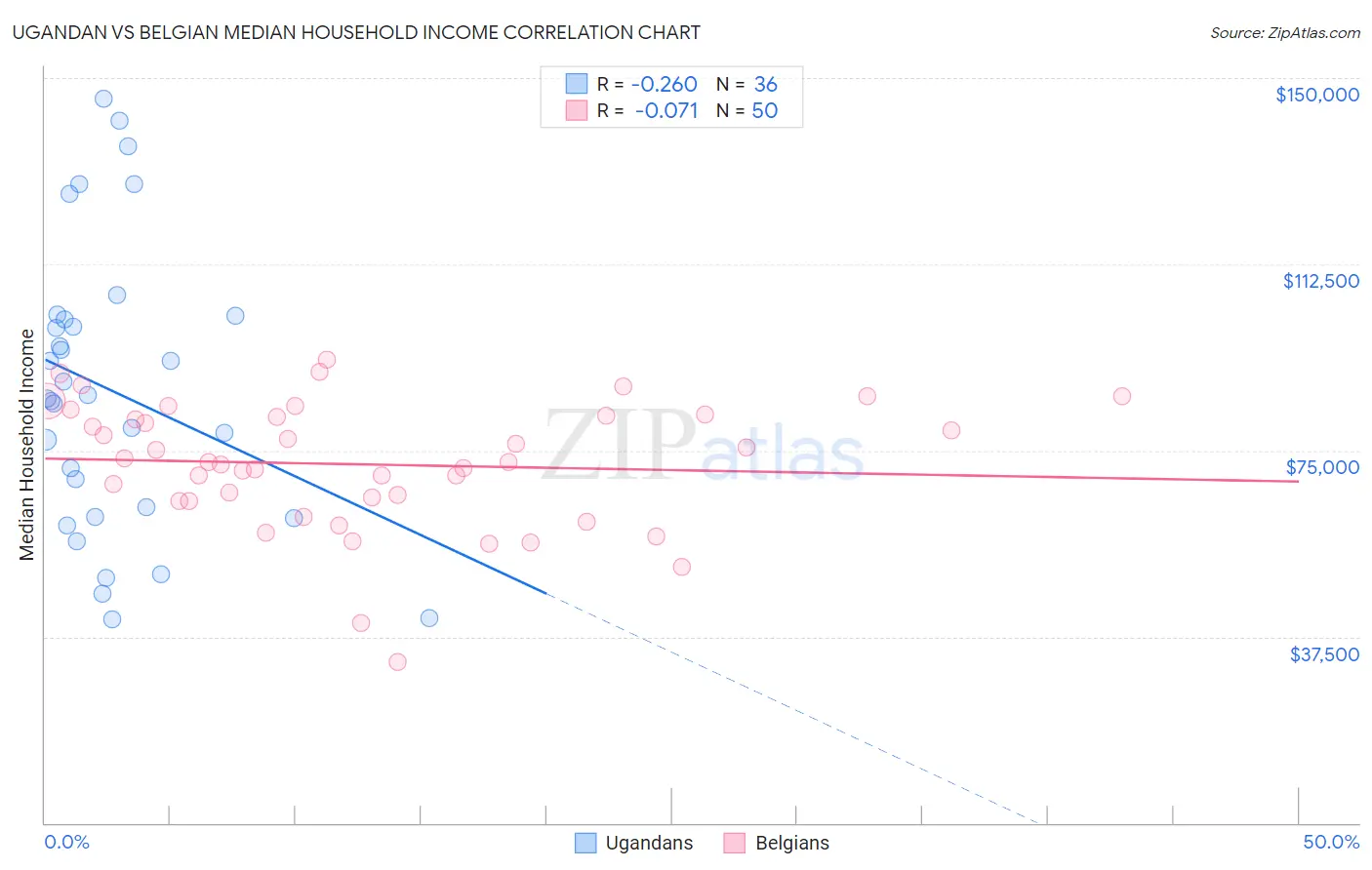 Ugandan vs Belgian Median Household Income