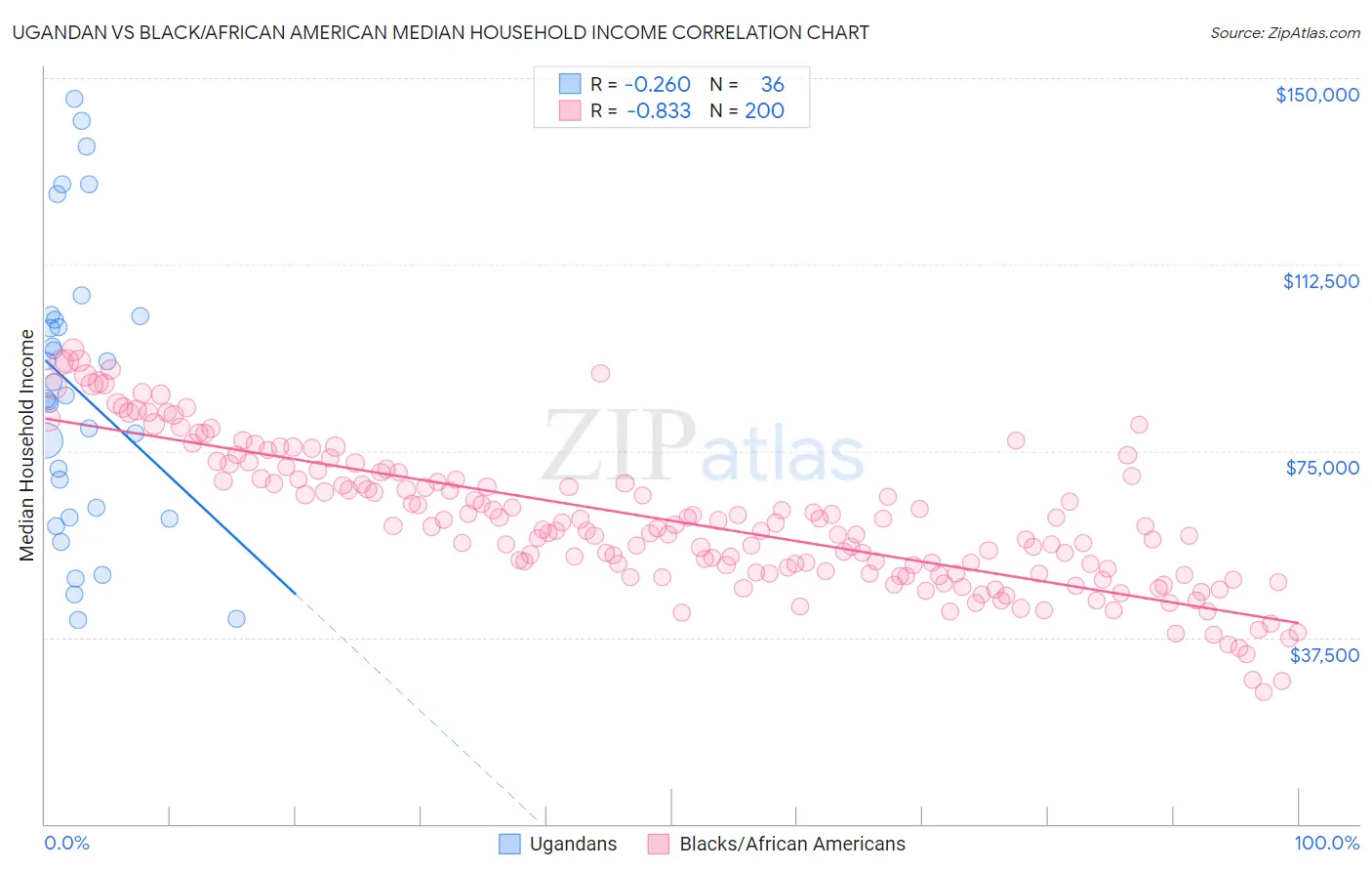 Ugandan vs Black/African American Median Household Income