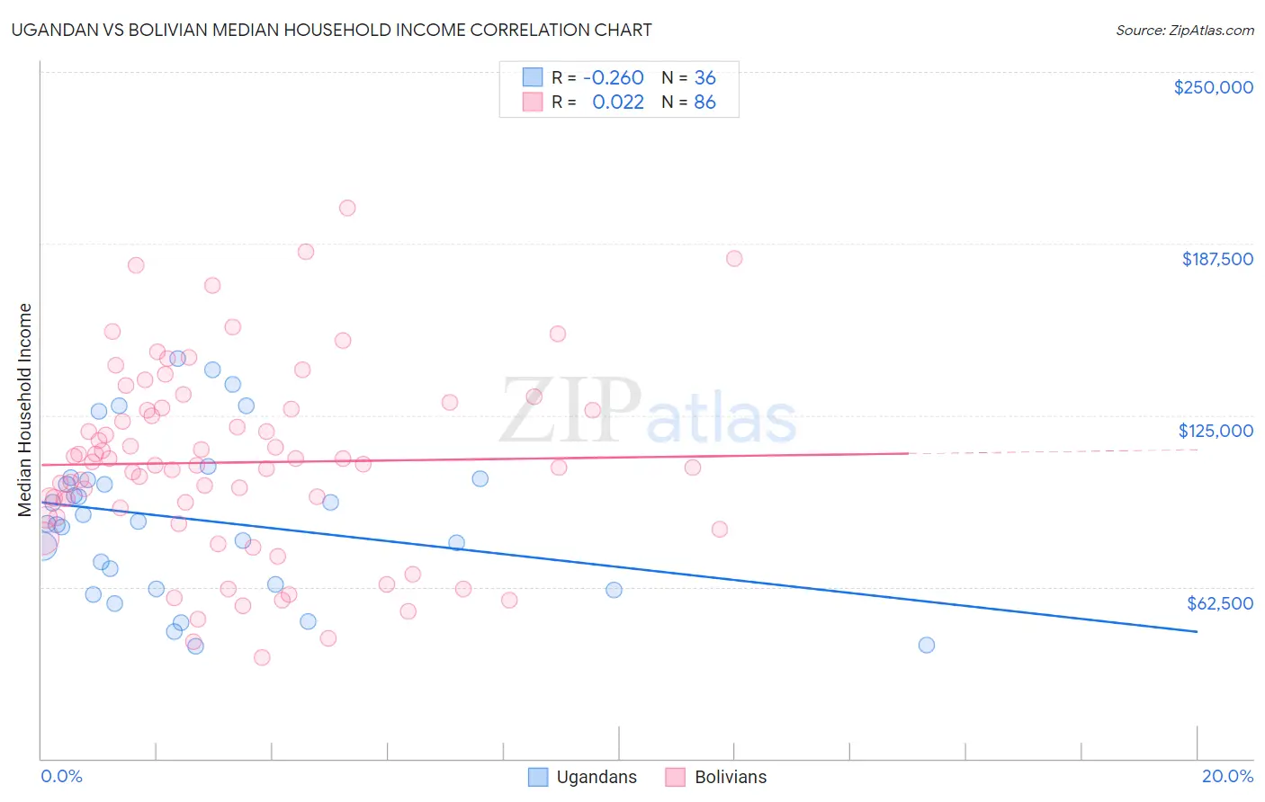 Ugandan vs Bolivian Median Household Income