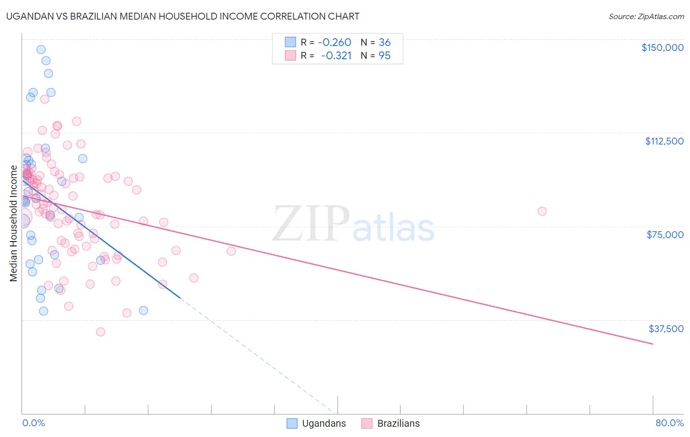 Ugandan vs Brazilian Median Household Income