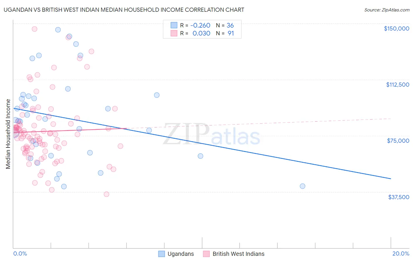 Ugandan vs British West Indian Median Household Income