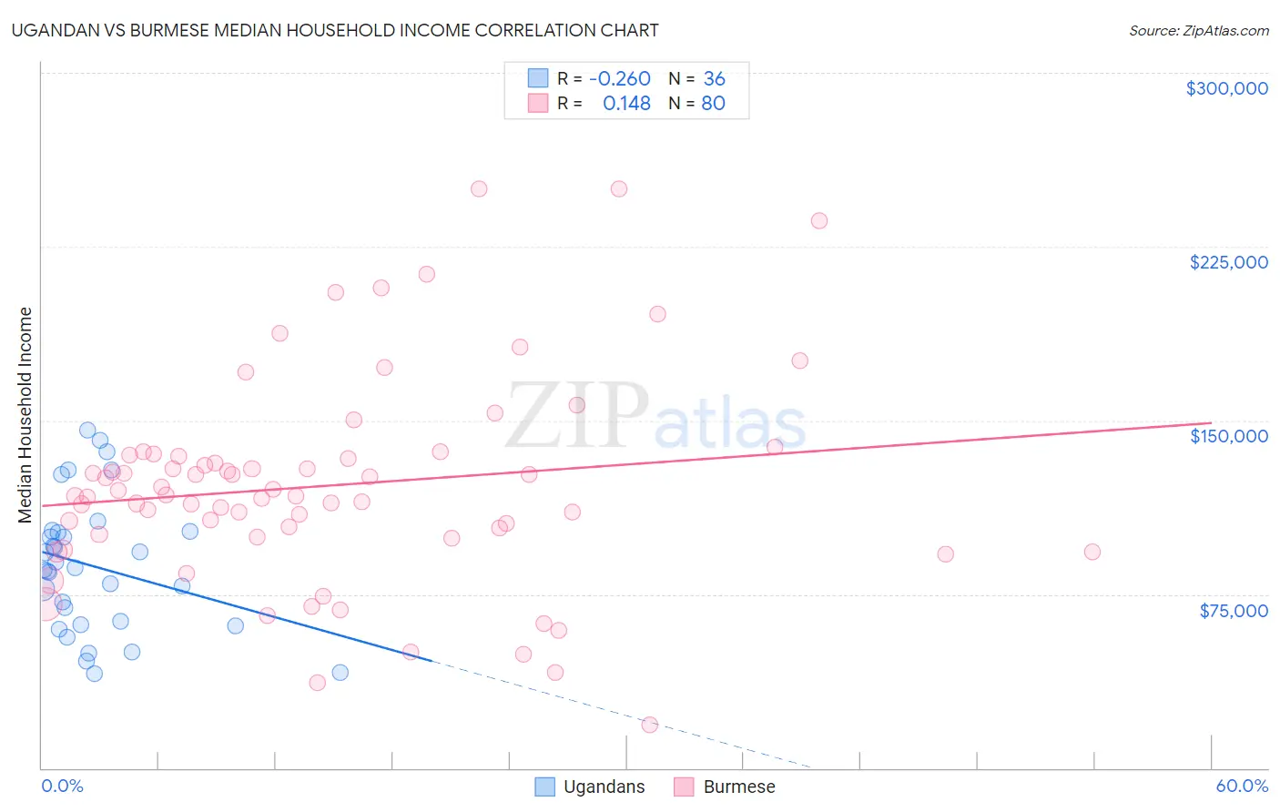 Ugandan vs Burmese Median Household Income