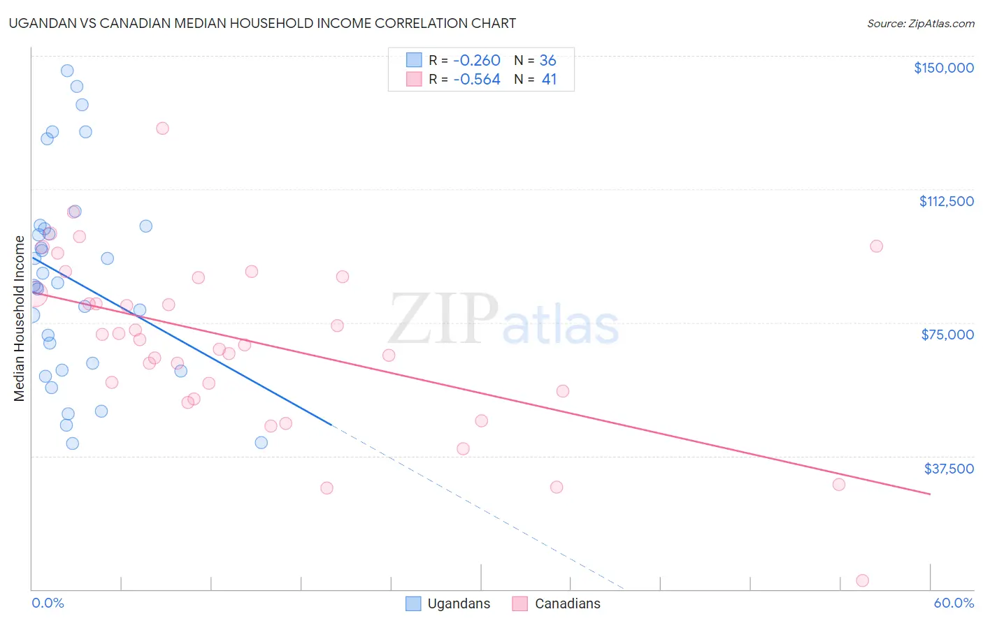 Ugandan vs Canadian Median Household Income