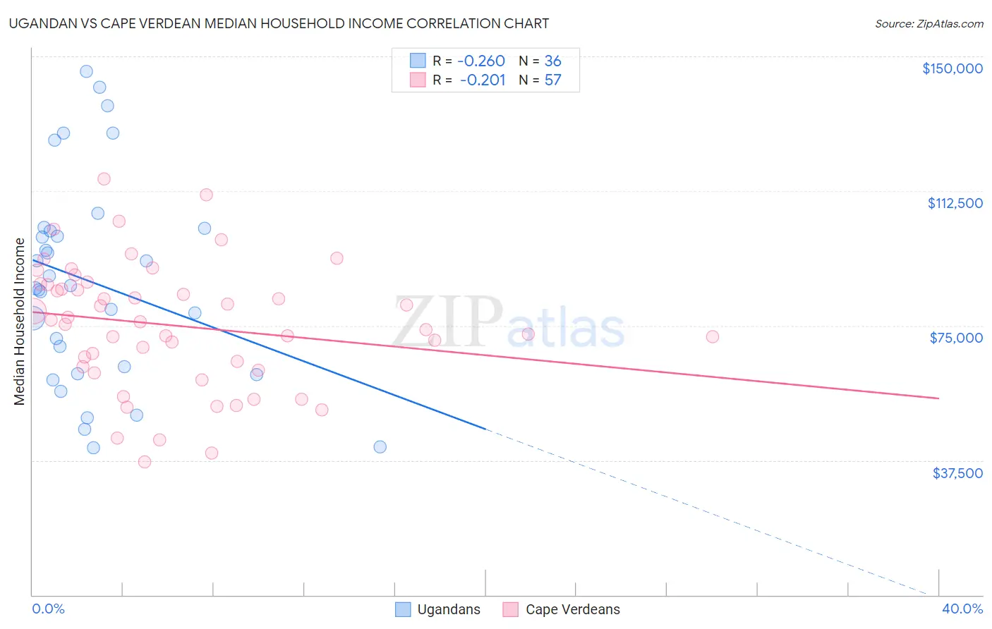 Ugandan vs Cape Verdean Median Household Income