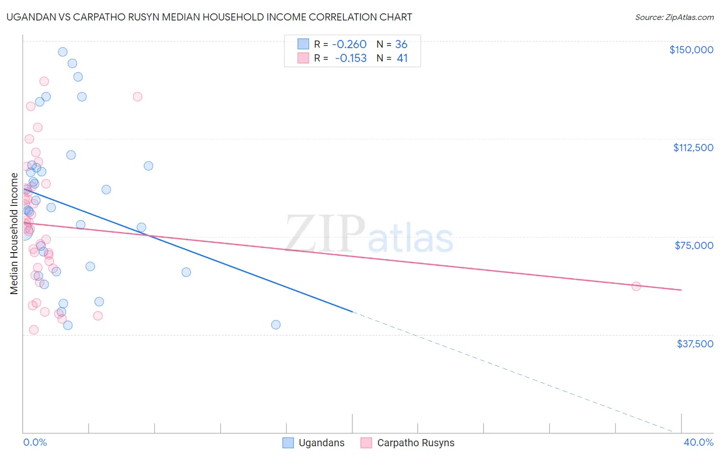 Ugandan vs Carpatho Rusyn Median Household Income