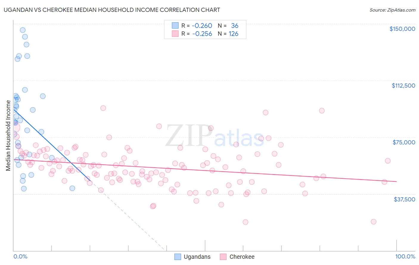 Ugandan vs Cherokee Median Household Income