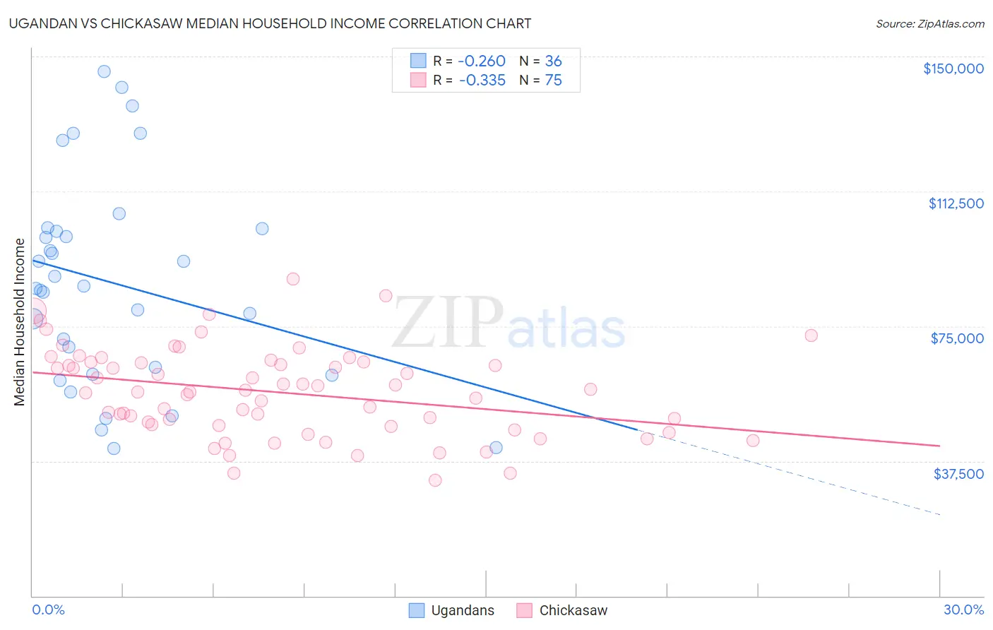 Ugandan vs Chickasaw Median Household Income