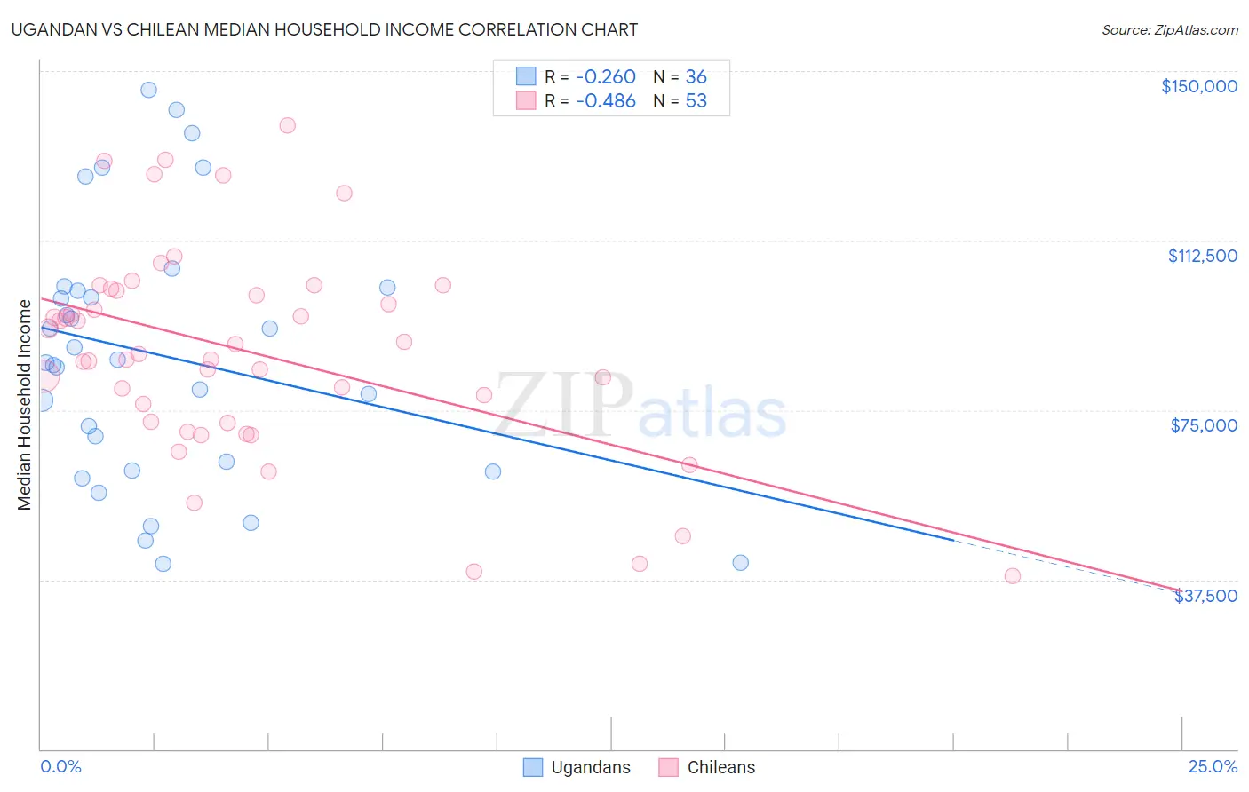 Ugandan vs Chilean Median Household Income