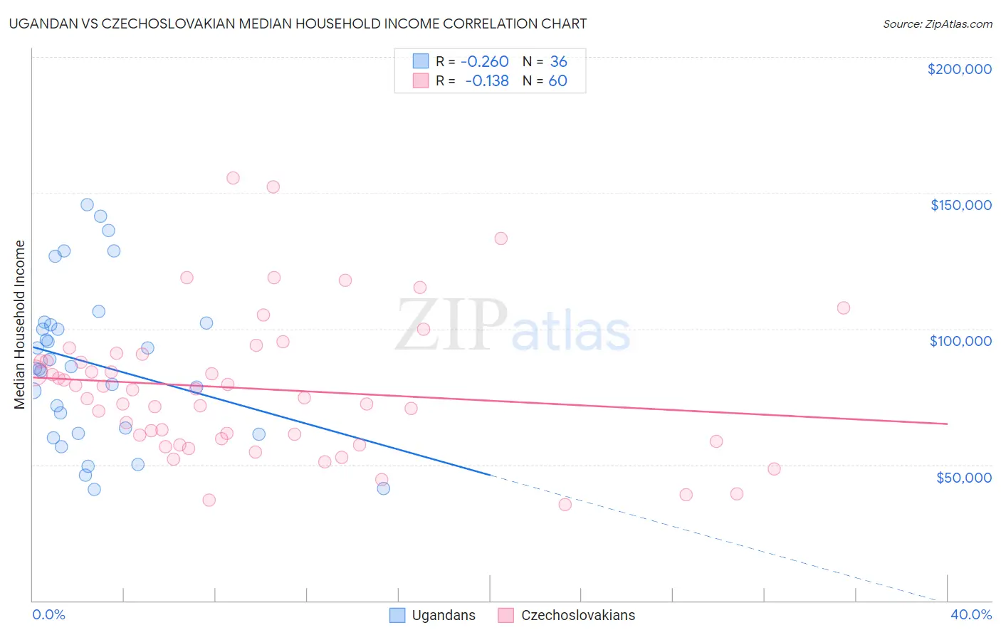 Ugandan vs Czechoslovakian Median Household Income