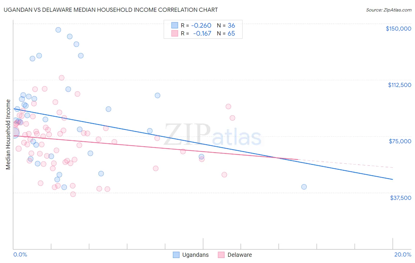 Ugandan vs Delaware Median Household Income