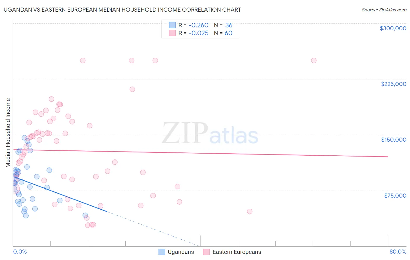 Ugandan vs Eastern European Median Household Income