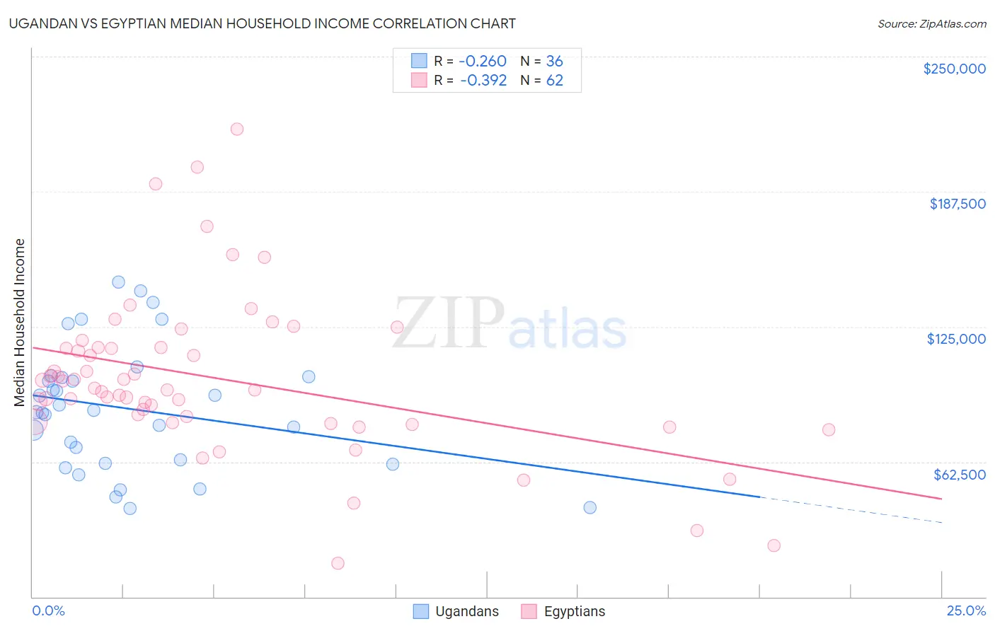 Ugandan vs Egyptian Median Household Income