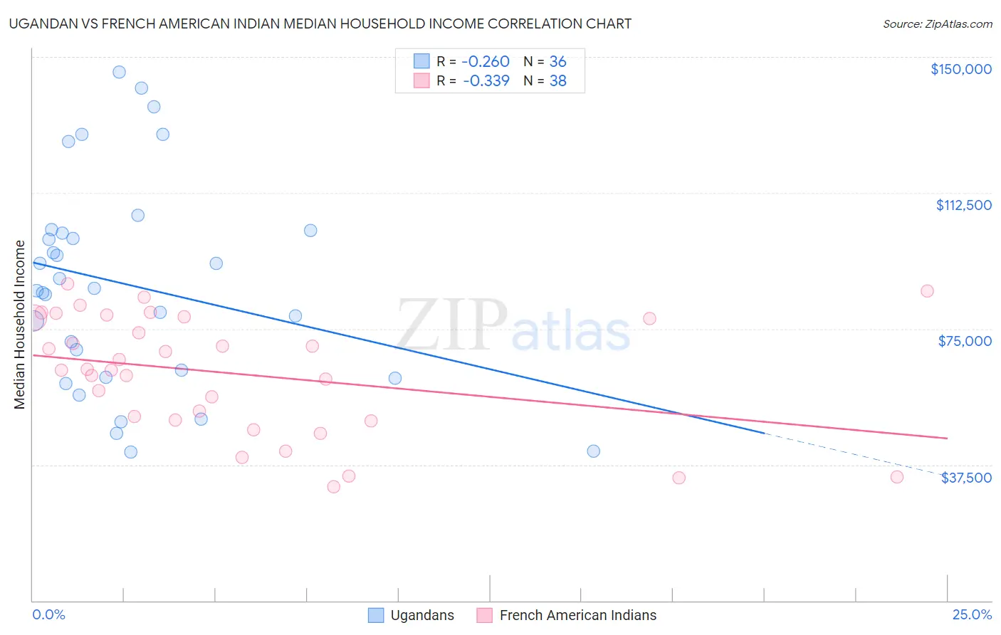 Ugandan vs French American Indian Median Household Income