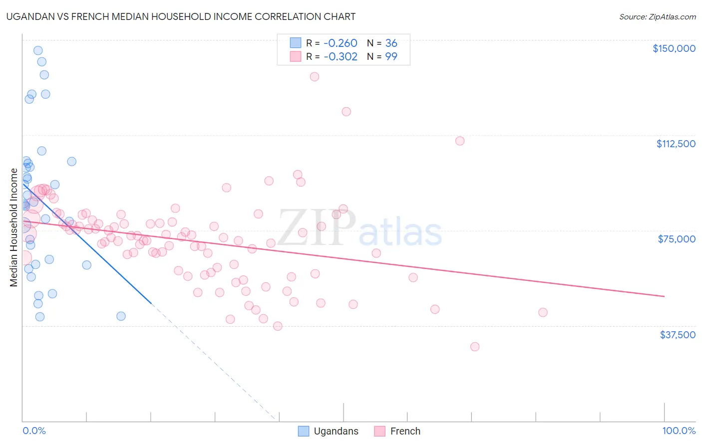 Ugandan vs French Median Household Income