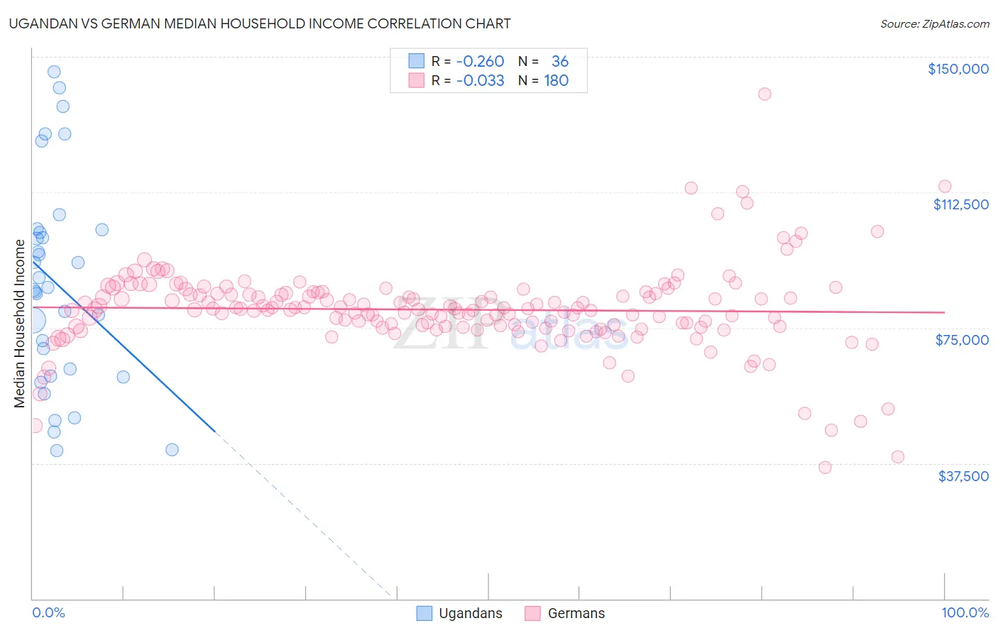 Ugandan vs German Median Household Income