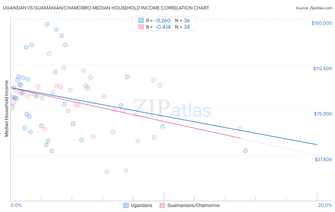 Ugandan vs Guamanian/Chamorro Median Household Income