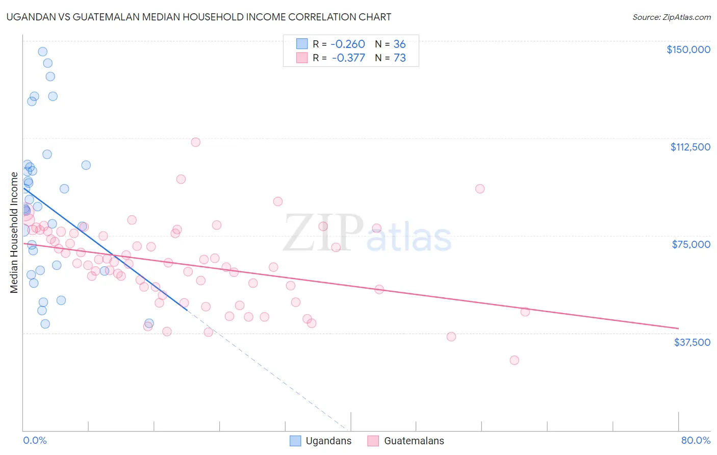 Ugandan vs Guatemalan Median Household Income
