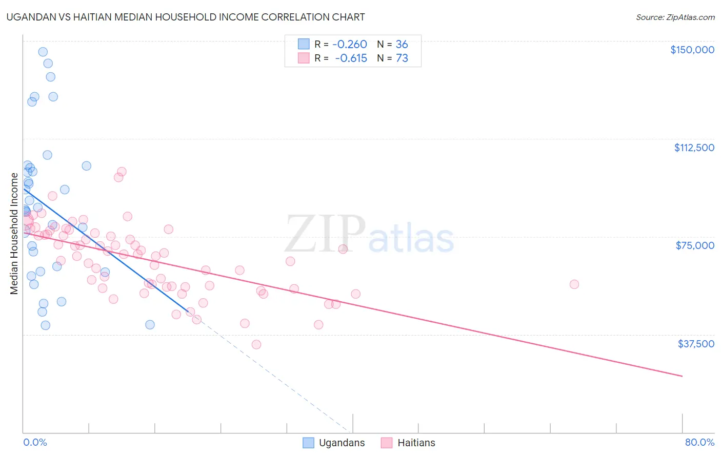 Ugandan vs Haitian Median Household Income