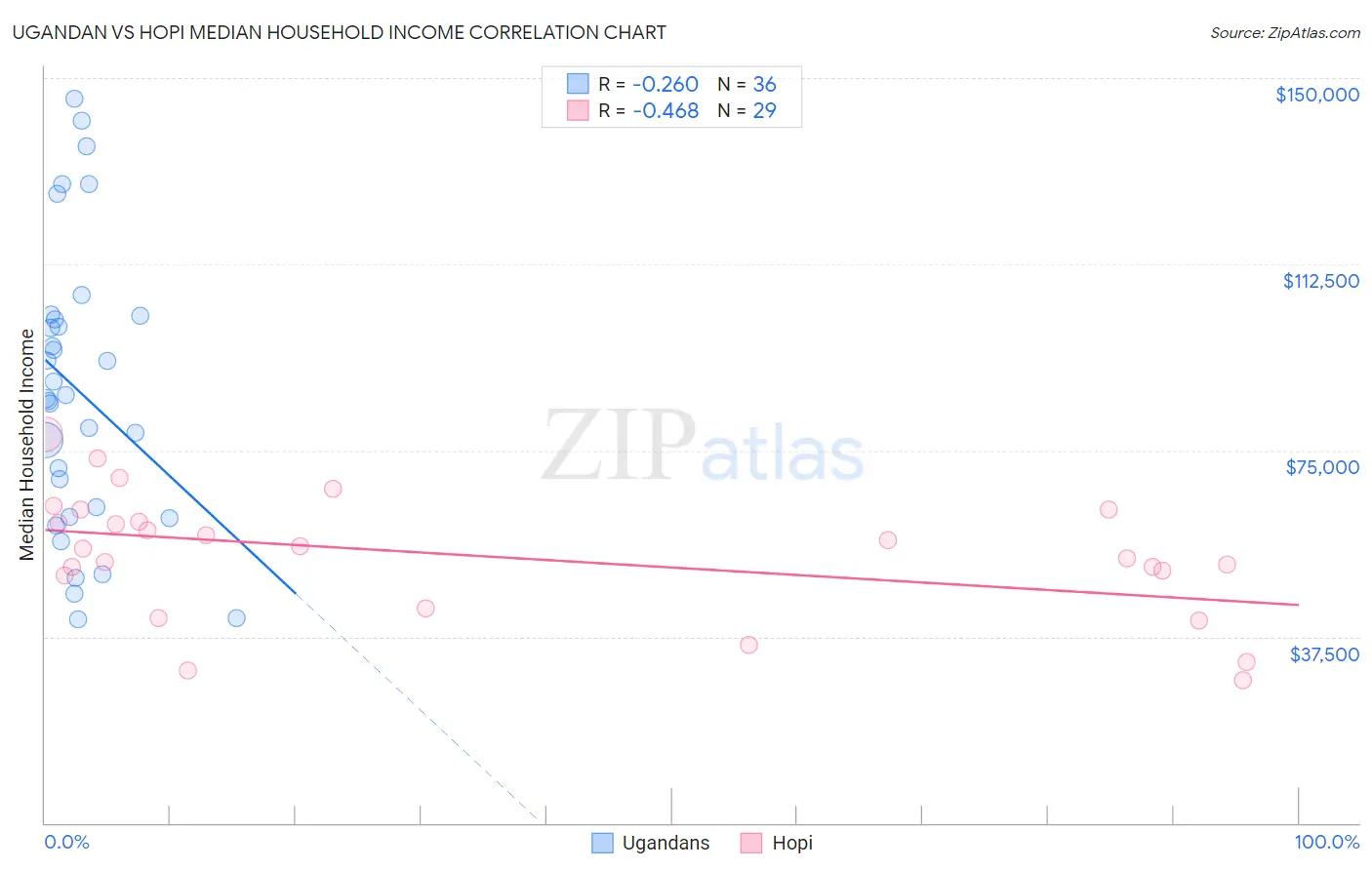 Ugandan vs Hopi Median Household Income