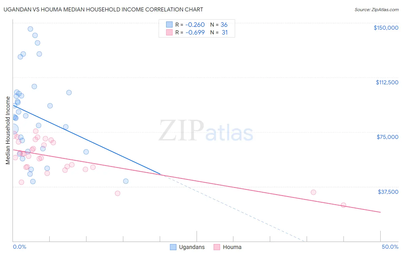 Ugandan vs Houma Median Household Income