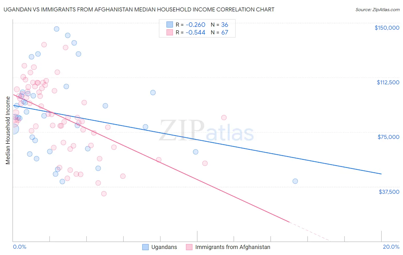 Ugandan vs Immigrants from Afghanistan Median Household Income