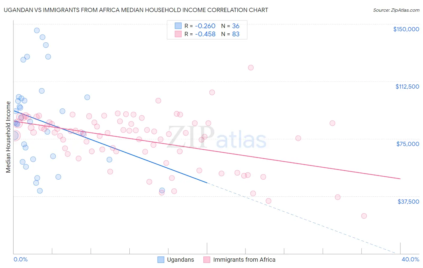 Ugandan vs Immigrants from Africa Median Household Income