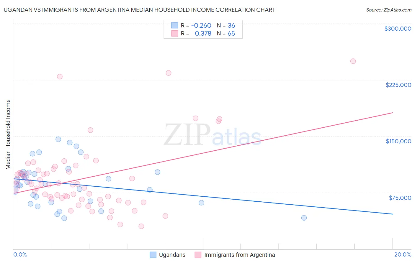 Ugandan vs Immigrants from Argentina Median Household Income