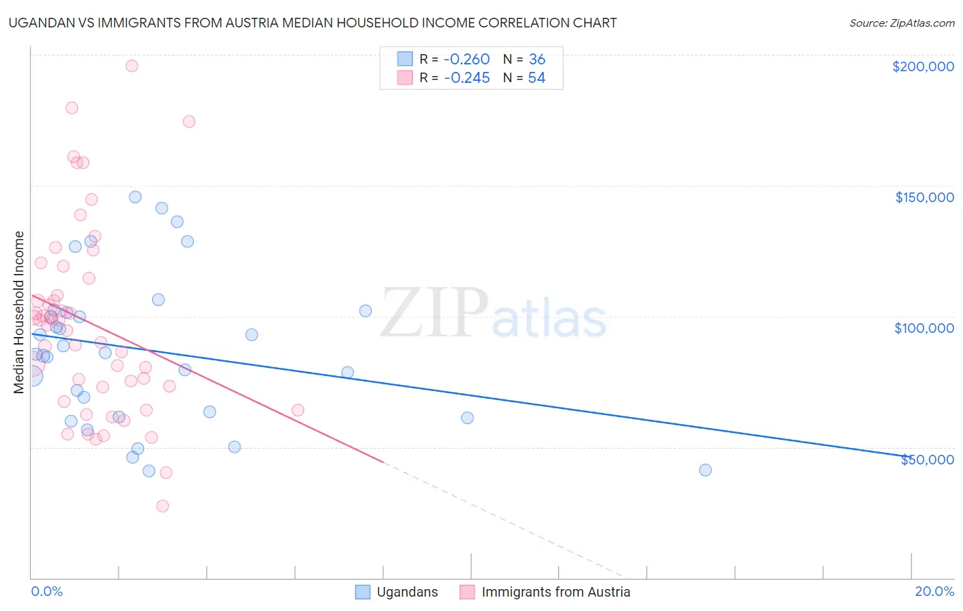 Ugandan vs Immigrants from Austria Median Household Income
