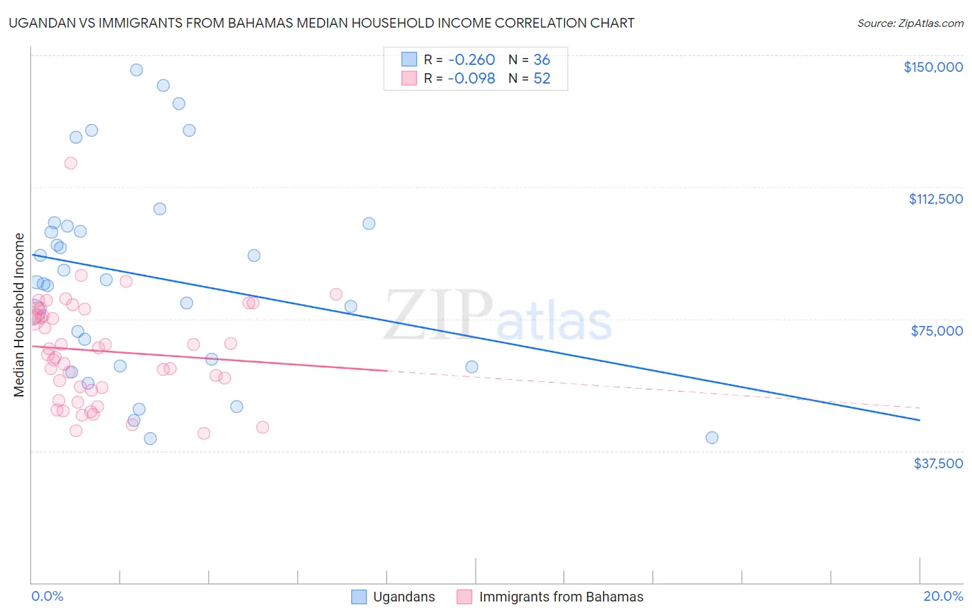 Ugandan vs Immigrants from Bahamas Median Household Income