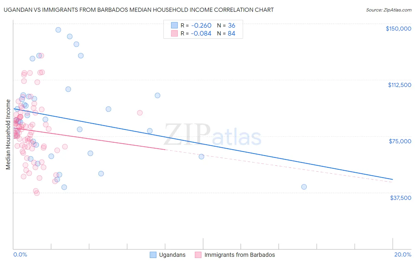 Ugandan vs Immigrants from Barbados Median Household Income