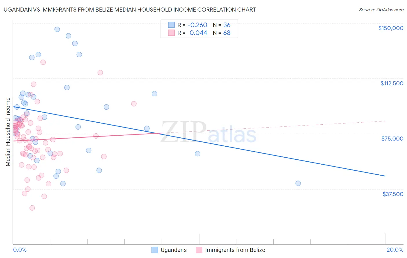Ugandan vs Immigrants from Belize Median Household Income