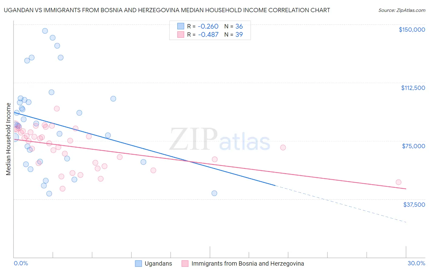 Ugandan vs Immigrants from Bosnia and Herzegovina Median Household Income