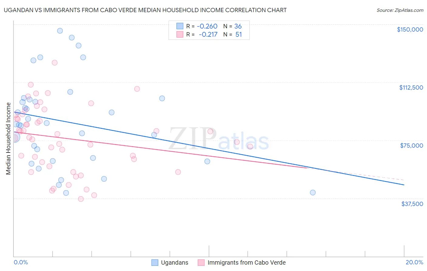 Ugandan vs Immigrants from Cabo Verde Median Household Income