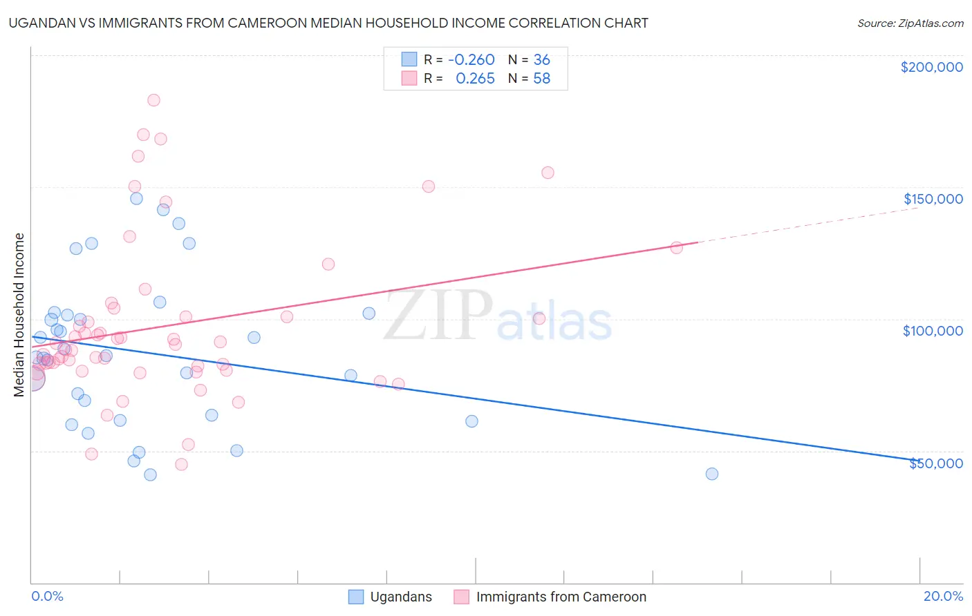 Ugandan vs Immigrants from Cameroon Median Household Income