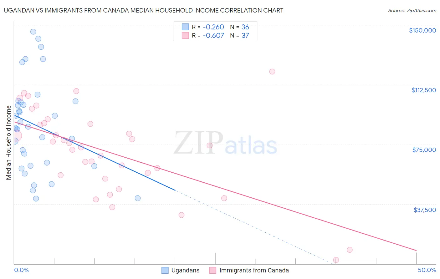 Ugandan vs Immigrants from Canada Median Household Income
